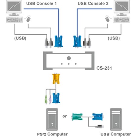 KVM Commutateur, ATEN CS231, 2x console à 1x PC, avec USB **US**