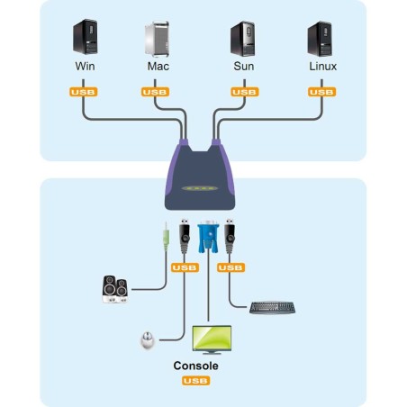 KVM Commutateur, ATEN, 2 x, CS64US, USB + Audio