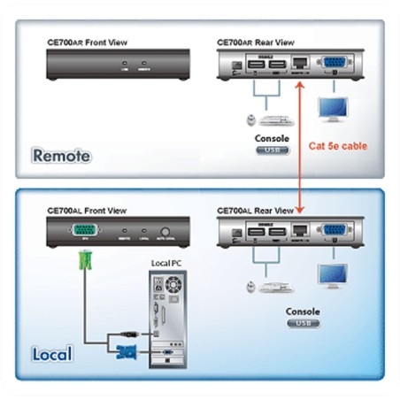 ATEN CE700A Konsolen-Extender, 1PC auf 2 Arbeitsplätze, USB, max. 150m