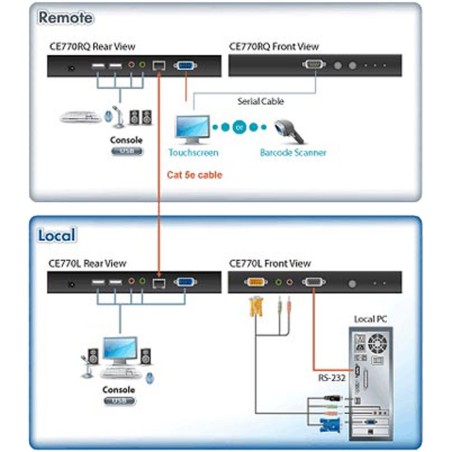ATEN CE770 Konsolen-Extender, 1 PC auf 2x Konsole, USB, RS232, Audio, max. 300m
