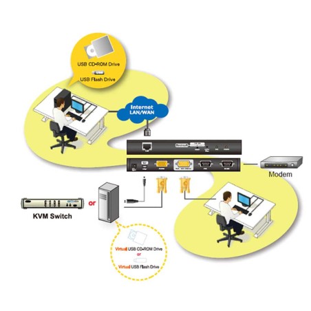 ATEN KN1000 Altusen  KVM Over the NET™ Konsole für PC-Zugriff via LAN / Internet