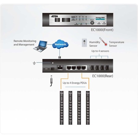 ATEN EC1000 Energy Box zur Over IP-Messung der PDU-Parameter