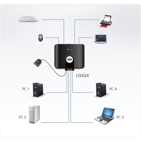 ATEN US424 USB 2.0 Data Switch, 4 USB-Geräte an 4 PC, elektronisch