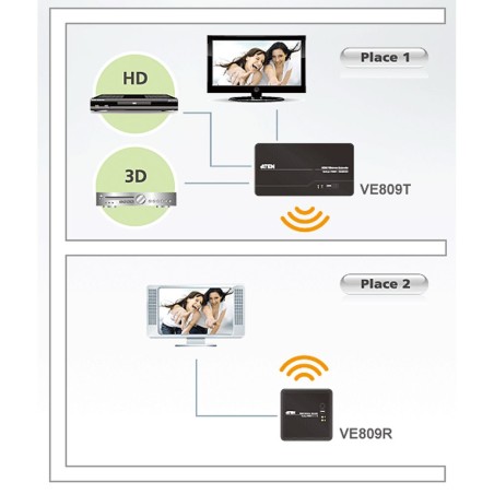 ATEN VE809 Video-Extender, HDMI-Wireless Verlängerung bis 30m, 3D, FullHD und 5.1 Sound, mit Fernbedienung