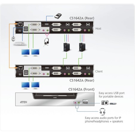 ATEN CS1642A KVMP-Switch, 2-fach, Dual-DVI, USB 2.0, Audio