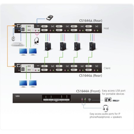 ATEN CS1644A USB-KVMP-Switch 4-fach, Dual-DVI, USB 2.0, Audio