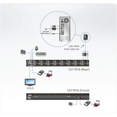 ATEN CS17916 KVMP-Switch 16-fach, HDMI, USB 2.0, Audio