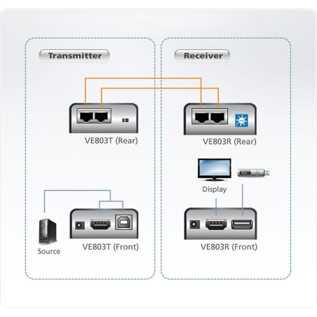 ATEN VE803 Video-Extender HDMI, mit USB und Audio, Verlängerung bis max. 60m über Netzwerkkabel